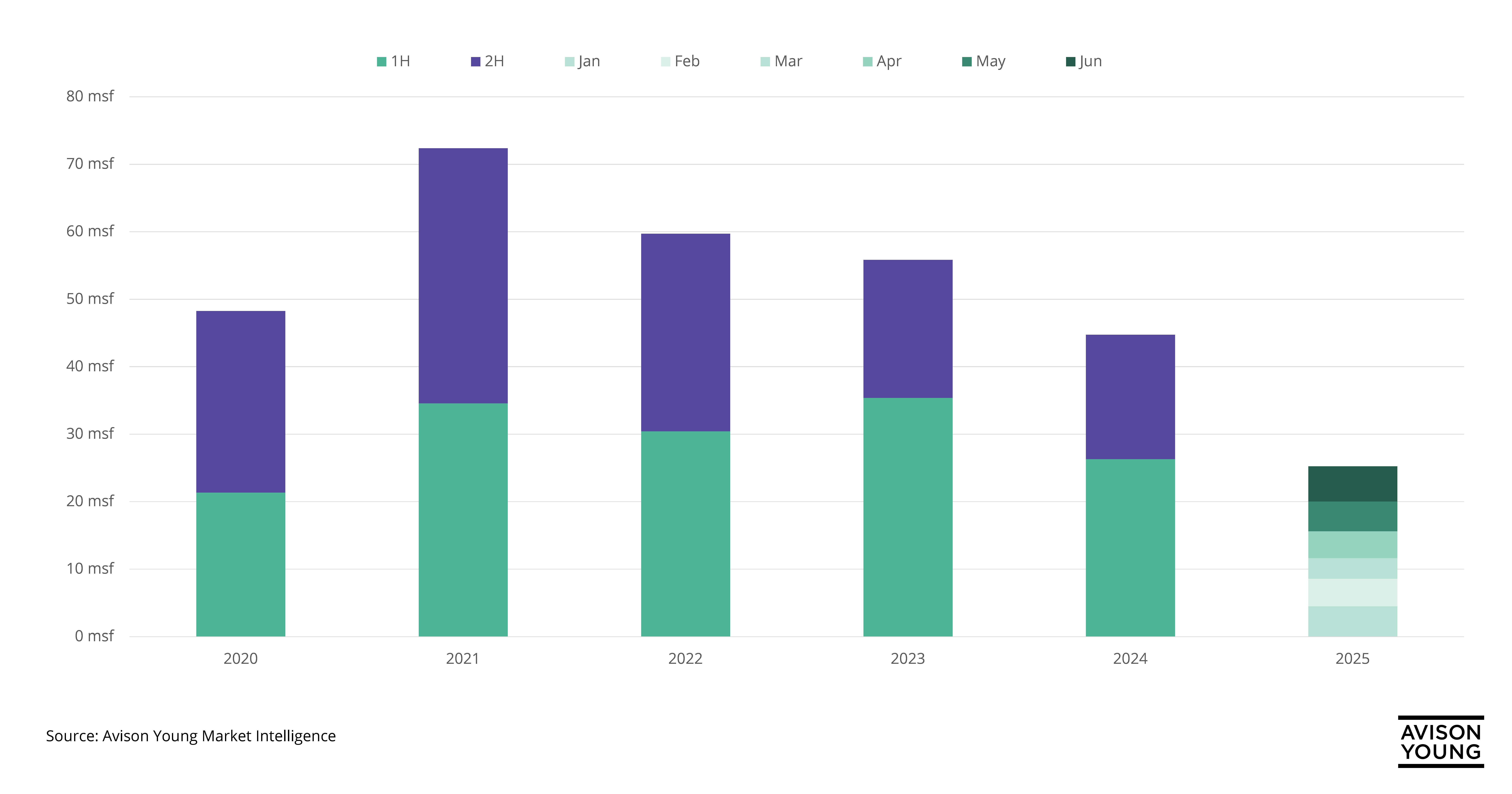 The chart shows steady industrial leasing from 2020 to 2025, with 25.2 million square feet leased in the first half of 2025—just below last year—highlighting strong demand, a June surge, and major deals like RJW Logistics’ 1.1 msf lease in Joliet.
